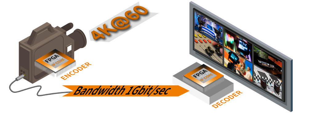 Optimized IP core setup - 4K@60 camera with JPEG XS encoder connected to a screen with JPEG XS decoder. The cable is labeled 'Bandwidth 1GB/sec.