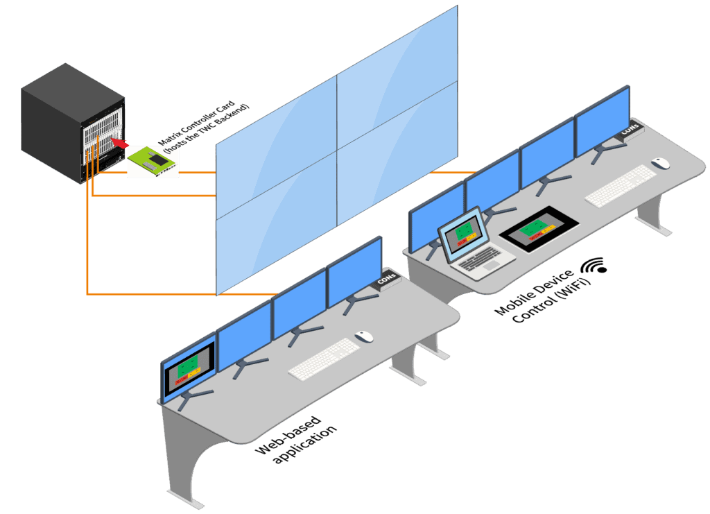 Diagram showing the setup of the Draco Tera KVM system with various hardware components including monitors, keyboards, and the Tera Web Control interface, highlighting connectivity and configuration details.