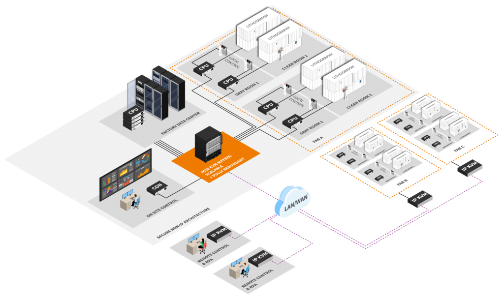 Diagram showing a fully flexible matrix solution for KVM systems, including components such as switches, extenders, and control interfaces.