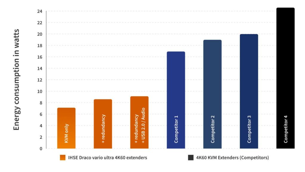 Bar chart comparing energy consumption levels for KVM solutions - IHSE.